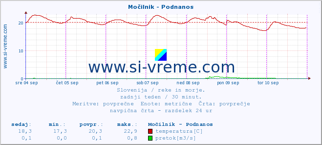 POVPREČJE :: Močilnik - Podnanos :: temperatura | pretok | višina :: zadnji teden / 30 minut.