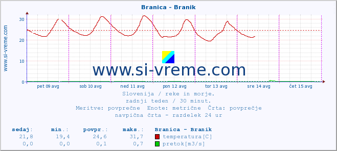 POVPREČJE :: Branica - Branik :: temperatura | pretok | višina :: zadnji teden / 30 minut.