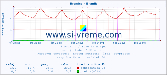 POVPREČJE :: Branica - Branik :: temperatura | pretok | višina :: zadnji teden / 30 minut.