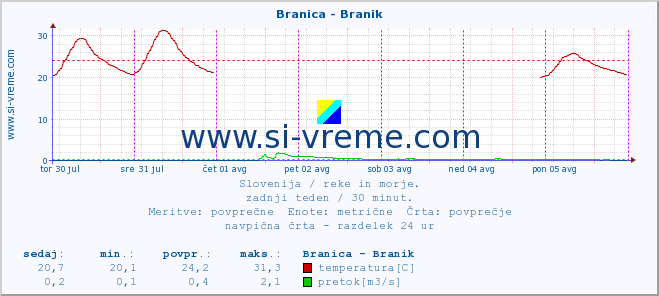 POVPREČJE :: Branica - Branik :: temperatura | pretok | višina :: zadnji teden / 30 minut.