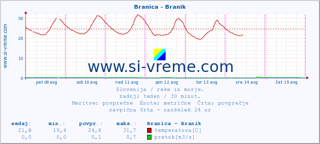 POVPREČJE :: Branica - Branik :: temperatura | pretok | višina :: zadnji teden / 30 minut.