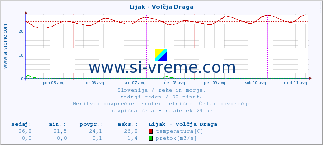 POVPREČJE :: Lijak - Volčja Draga :: temperatura | pretok | višina :: zadnji teden / 30 minut.