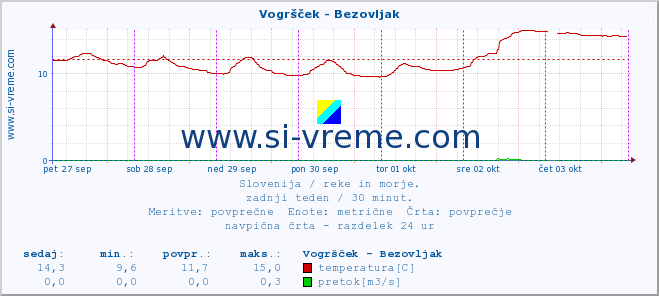 POVPREČJE :: Vogršček - Bezovljak :: temperatura | pretok | višina :: zadnji teden / 30 minut.