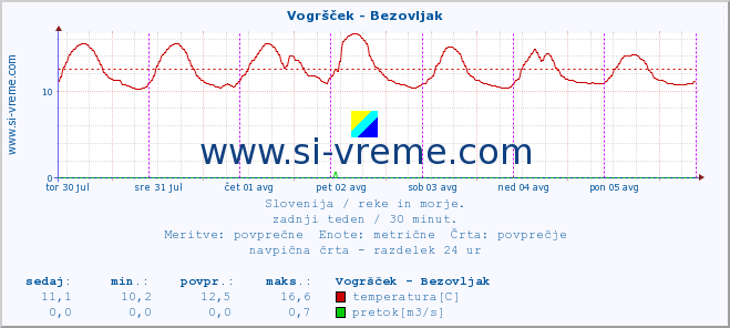 POVPREČJE :: Vogršček - Bezovljak :: temperatura | pretok | višina :: zadnji teden / 30 minut.