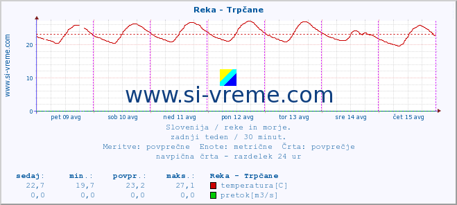 POVPREČJE :: Reka - Trpčane :: temperatura | pretok | višina :: zadnji teden / 30 minut.