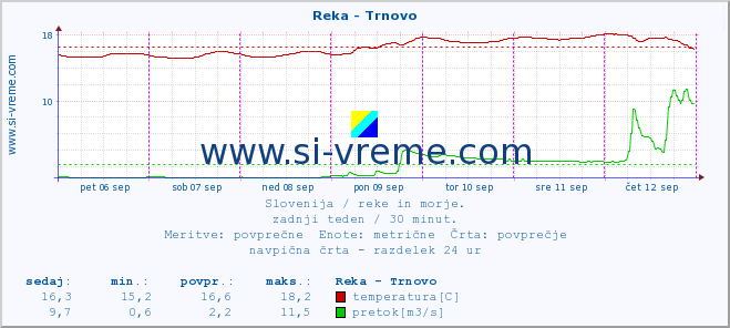 POVPREČJE :: Reka - Trnovo :: temperatura | pretok | višina :: zadnji teden / 30 minut.