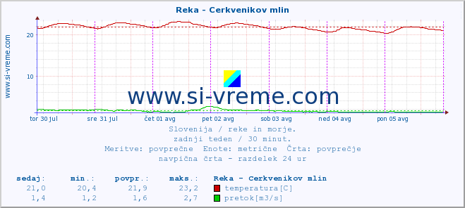 POVPREČJE :: Reka - Cerkvenikov mlin :: temperatura | pretok | višina :: zadnji teden / 30 minut.