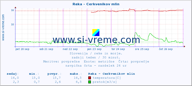 POVPREČJE :: Reka - Cerkvenikov mlin :: temperatura | pretok | višina :: zadnji teden / 30 minut.