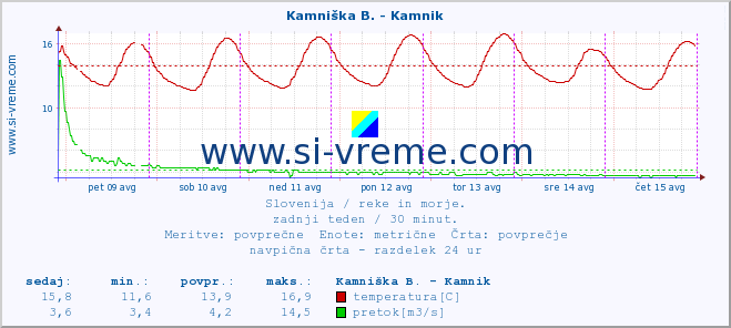 POVPREČJE :: Reka - Škocjan :: temperatura | pretok | višina :: zadnji teden / 30 minut.