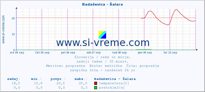 POVPREČJE :: Badaševica - Šalara :: temperatura | pretok | višina :: zadnji teden / 30 minut.