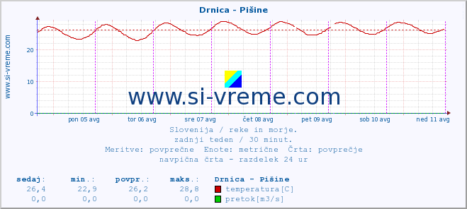 POVPREČJE :: Drnica - Pišine :: temperatura | pretok | višina :: zadnji teden / 30 minut.