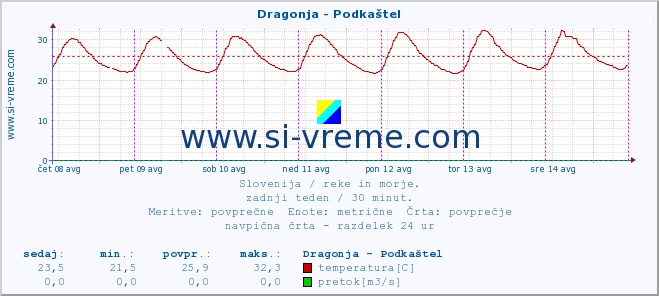 POVPREČJE :: Dragonja - Podkaštel :: temperatura | pretok | višina :: zadnji teden / 30 minut.