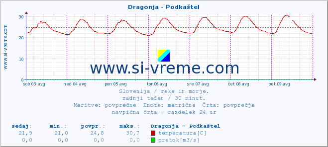 POVPREČJE :: Dragonja - Podkaštel :: temperatura | pretok | višina :: zadnji teden / 30 minut.