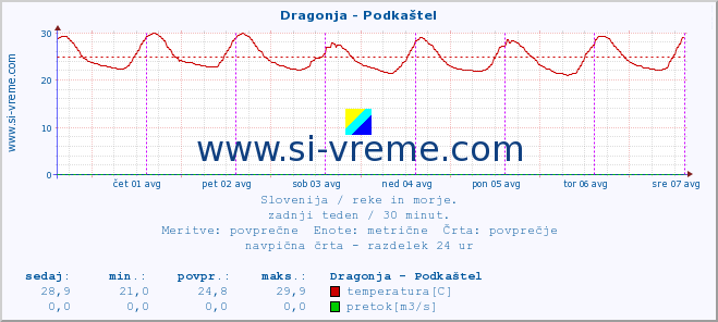 POVPREČJE :: Dragonja - Podkaštel :: temperatura | pretok | višina :: zadnji teden / 30 minut.