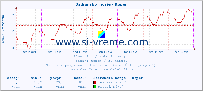 POVPREČJE :: Jadransko morje - Koper :: temperatura | pretok | višina :: zadnji teden / 30 minut.