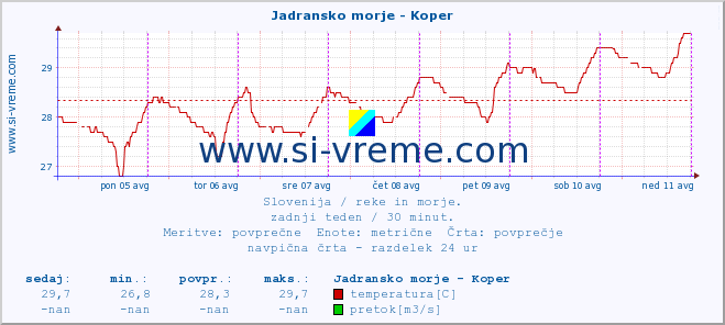 POVPREČJE :: Jadransko morje - Koper :: temperatura | pretok | višina :: zadnji teden / 30 minut.