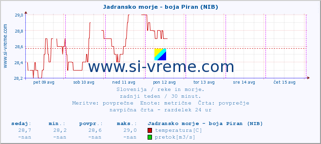 POVPREČJE :: Jadransko morje - boja Piran (NIB) :: temperatura | pretok | višina :: zadnji teden / 30 minut.