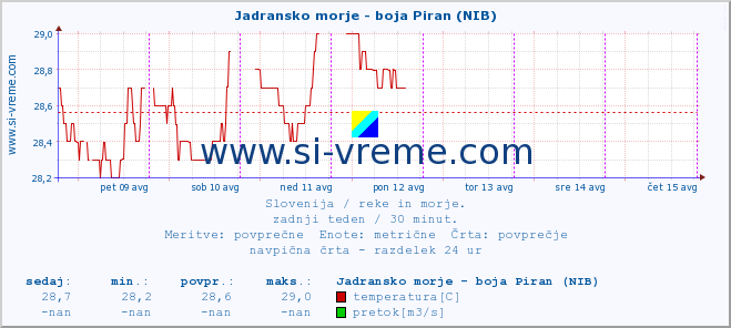 POVPREČJE :: Jadransko morje - boja Piran (NIB) :: temperatura | pretok | višina :: zadnji teden / 30 minut.