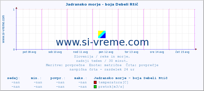 POVPREČJE :: Jadransko morje - boja Debeli Rtič :: temperatura | pretok | višina :: zadnji teden / 30 minut.