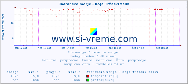 POVPREČJE :: Jadransko morje - boja Tržaski zaliv :: temperatura | pretok | višina :: zadnji teden / 30 minut.