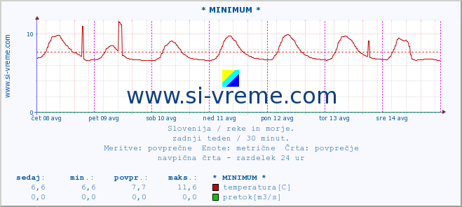 POVPREČJE :: * MINIMUM * :: temperatura | pretok | višina :: zadnji teden / 30 minut.