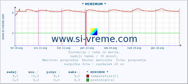 POVPREČJE :: * MINIMUM * :: temperatura | pretok | višina :: zadnji teden / 30 minut.