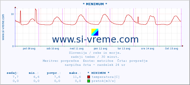 POVPREČJE :: * MINIMUM * :: temperatura | pretok | višina :: zadnji teden / 30 minut.