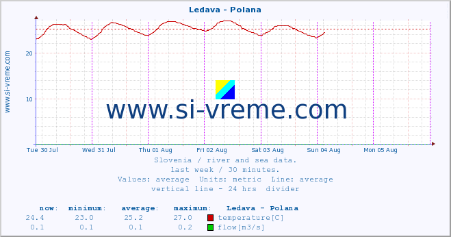  :: Ledava - Polana :: temperature | flow | height :: last week / 30 minutes.