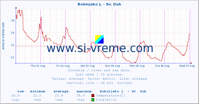  :: Bohinjsko j. - Sv. Duh :: temperature | flow | height :: last week / 30 minutes.