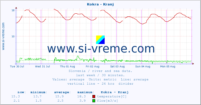  :: Kokra - Kranj :: temperature | flow | height :: last week / 30 minutes.