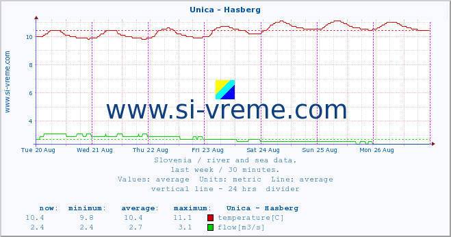  :: Unica - Hasberg :: temperature | flow | height :: last week / 30 minutes.