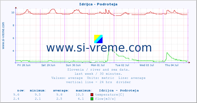  :: Idrijca - Podroteja :: temperature | flow | height :: last week / 30 minutes.