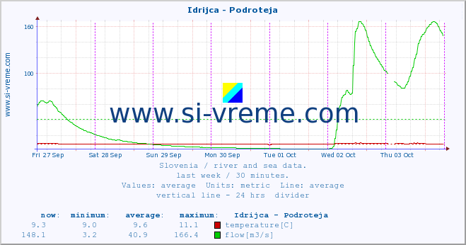  :: Idrijca - Podroteja :: temperature | flow | height :: last week / 30 minutes.