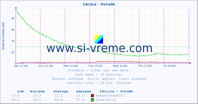  :: Idrijca - Hotešk :: temperature | flow | height :: last week / 30 minutes.