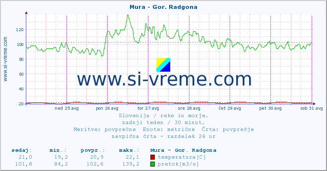 POVPREČJE :: Mura - Gor. Radgona :: temperatura | pretok | višina :: zadnji teden / 30 minut.