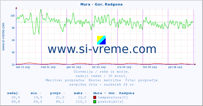 POVPREČJE :: Mura - Gor. Radgona :: temperatura | pretok | višina :: zadnji teden / 30 minut.