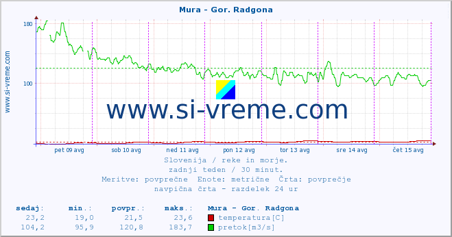 POVPREČJE :: Mura - Gor. Radgona :: temperatura | pretok | višina :: zadnji teden / 30 minut.