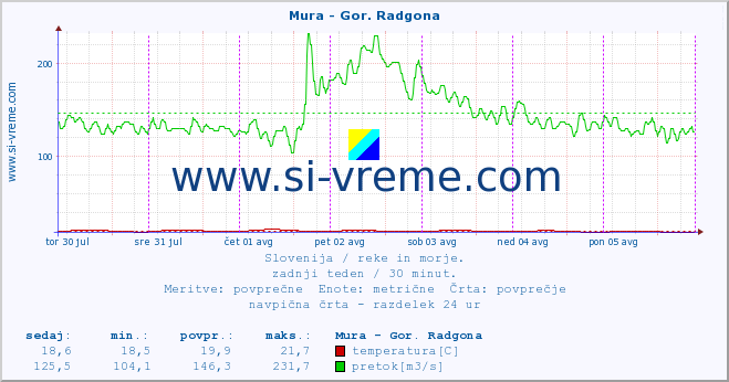 POVPREČJE :: Mura - Gor. Radgona :: temperatura | pretok | višina :: zadnji teden / 30 minut.