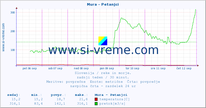 POVPREČJE :: Mura - Petanjci :: temperatura | pretok | višina :: zadnji teden / 30 minut.