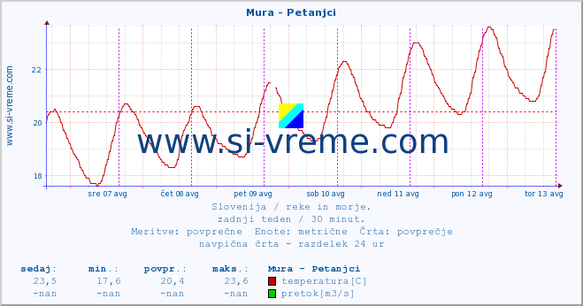 POVPREČJE :: Mura - Petanjci :: temperatura | pretok | višina :: zadnji teden / 30 minut.