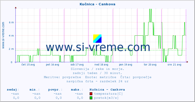 POVPREČJE :: Kučnica - Cankova :: temperatura | pretok | višina :: zadnji teden / 30 minut.