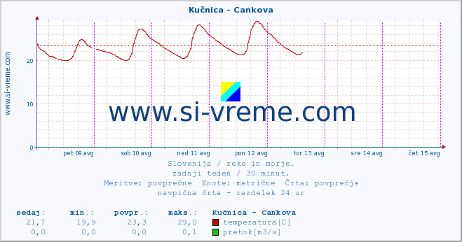 POVPREČJE :: Kučnica - Cankova :: temperatura | pretok | višina :: zadnji teden / 30 minut.