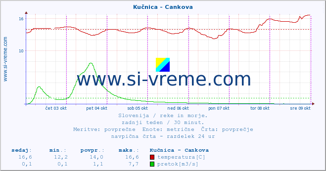 POVPREČJE :: Kučnica - Cankova :: temperatura | pretok | višina :: zadnji teden / 30 minut.