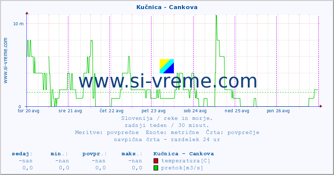 POVPREČJE :: Kučnica - Cankova :: temperatura | pretok | višina :: zadnji teden / 30 minut.