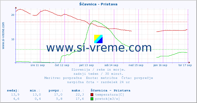 POVPREČJE :: Ščavnica - Pristava :: temperatura | pretok | višina :: zadnji teden / 30 minut.