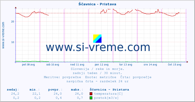 POVPREČJE :: Ščavnica - Pristava :: temperatura | pretok | višina :: zadnji teden / 30 minut.