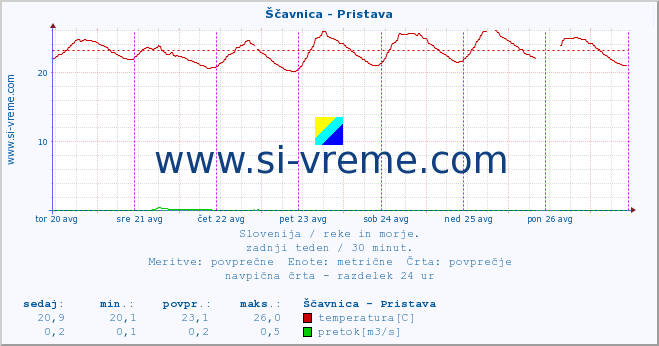 POVPREČJE :: Ščavnica - Pristava :: temperatura | pretok | višina :: zadnji teden / 30 minut.