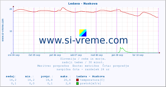 POVPREČJE :: Ledava - Nuskova :: temperatura | pretok | višina :: zadnji teden / 30 minut.