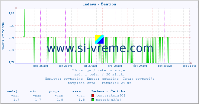 POVPREČJE :: Ledava - Čentiba :: temperatura | pretok | višina :: zadnji teden / 30 minut.