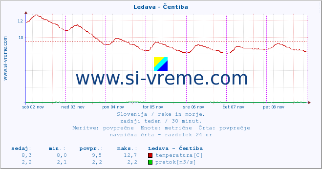 POVPREČJE :: Ledava - Čentiba :: temperatura | pretok | višina :: zadnji teden / 30 minut.